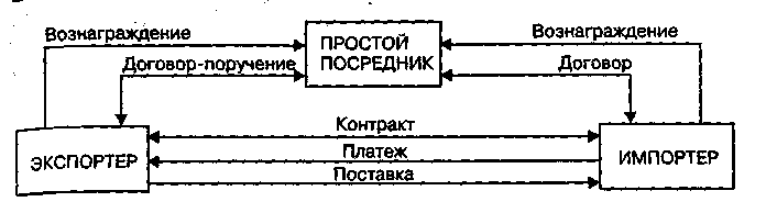 ТЕМА 5. Торгово-посреднические операции на мировом рынке - student2.ru