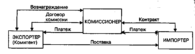 ТЕМА 5. Торгово-посреднические операции на мировом рынке - student2.ru