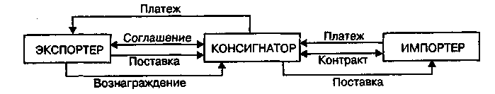 ТЕМА 5. Торгово-посреднические операции на мировом рынке - student2.ru