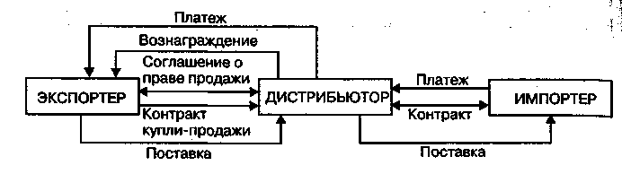 ТЕМА 5. Торгово-посреднические операции на мировом рынке - student2.ru