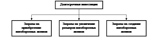 Тема 5. Учет вложений во внеоборотные активы. - student2.ru