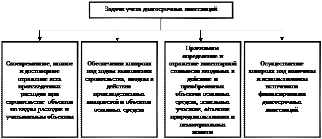 Тема 5. Учет вложений во внеоборотные активы. - student2.ru