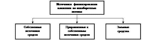 Тема 5. Учет вложений во внеоборотные активы. - student2.ru