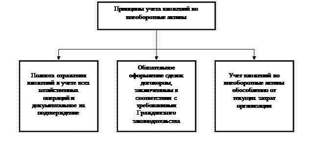 Тема 5. Учет вложений во внеоборотные активы. - student2.ru