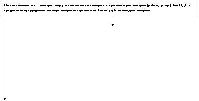 Тема 6 (3). Налог на прибыль организаций - student2.ru