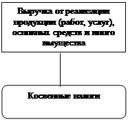 Тема 6 (3). Налог на прибыль организаций - student2.ru