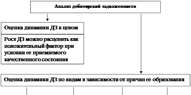 Тема 6. Анализ финансового состояния организации - student2.ru