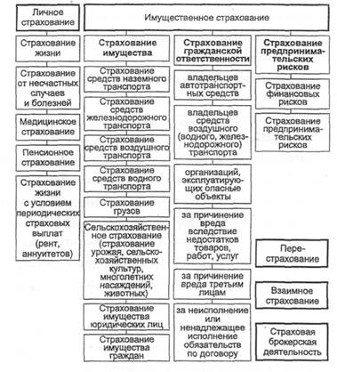 Тема 6. классификация страхования - student2.ru