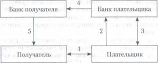 Тема 6. Международные расчетные и платежные отношения - student2.ru