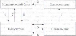 Тема 6. Международные расчетные и платежные отношения - student2.ru