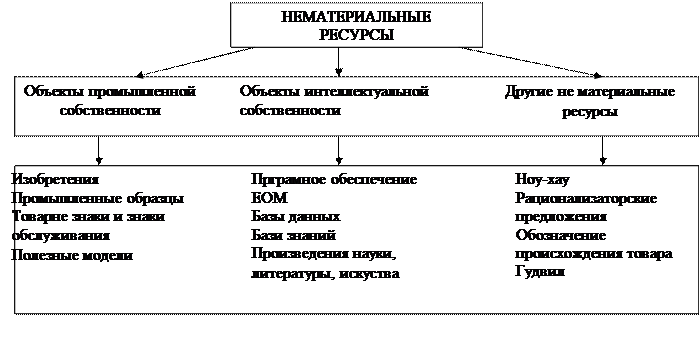 тема 6 нематериальные ресурсы и активы - student2.ru