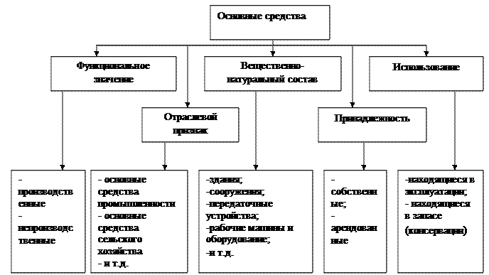 Тема 6. Учет основных средств. - student2.ru