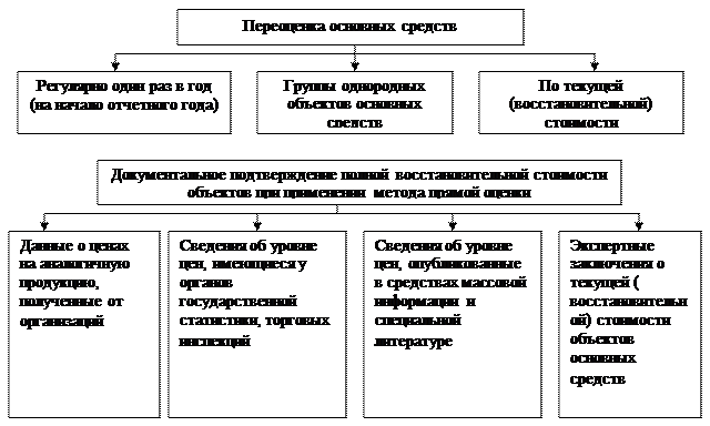 Тема 6. Учет основных средств. - student2.ru