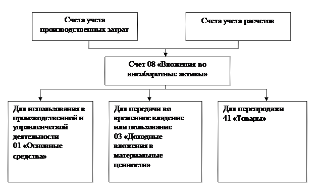 Тема 6. Учет основных средств. - student2.ru