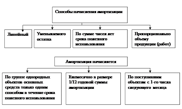 Тема 6. Учет основных средств. - student2.ru