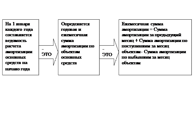 Тема 6. Учет основных средств. - student2.ru