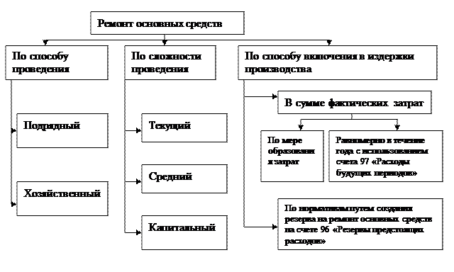 Тема 6. Учет основных средств. - student2.ru