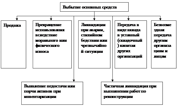 Тема 6. Учет основных средств. - student2.ru