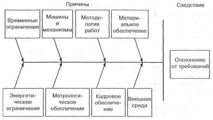 Тема 6. Управление стоимостью проекта - student2.ru