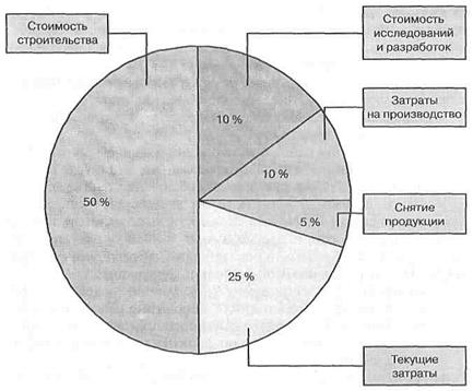 Тема 6. Управление стоимостью проекта - student2.ru