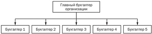 Тема 7. Организация бухгалтерского учета и учетная политика - student2.ru
