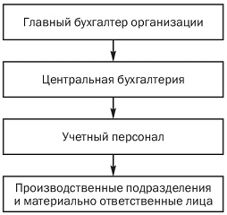 Тема 7. Организация бухгалтерского учета и учетная политика - student2.ru