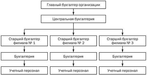 Тема 7. Организация бухгалтерского учета и учетная политика - student2.ru