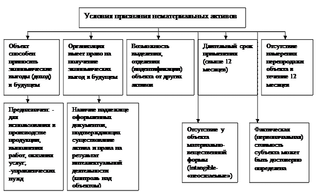 Тема 7. Учет нематериальных активов. - student2.ru