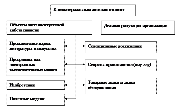 Тема 7. Учет нематериальных активов. - student2.ru