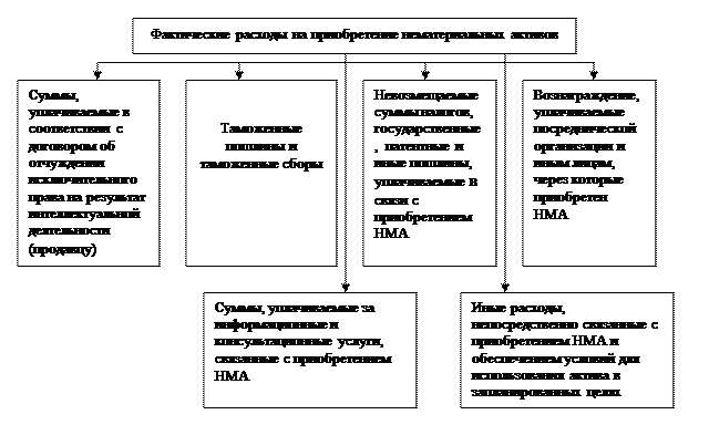 Тема 7. Учет нематериальных активов. - student2.ru