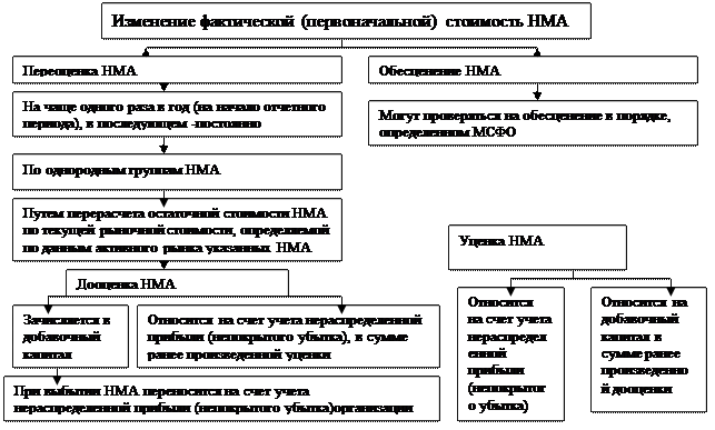 Тема 7. Учет нематериальных активов. - student2.ru