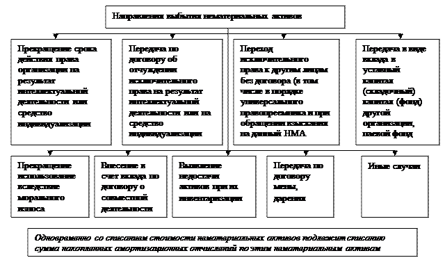 Тема 7. Учет нематериальных активов. - student2.ru