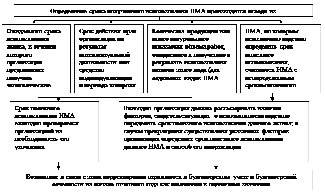 Тема 7. Учет нематериальных активов. - student2.ru