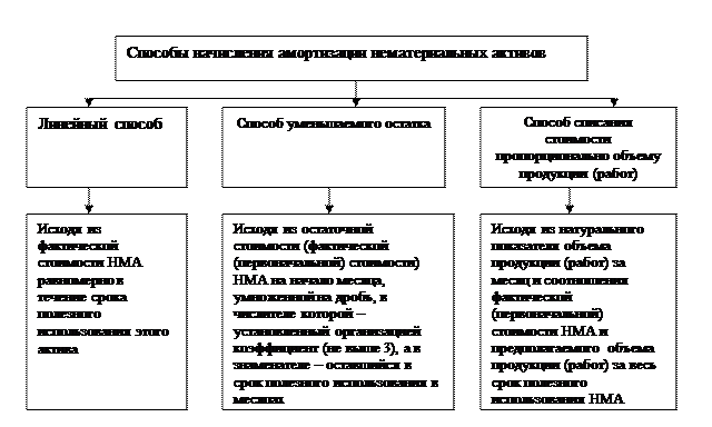 Тема 7. Учет нематериальных активов. - student2.ru