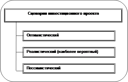 Тема 8: Анализ и оценка рисков инвестиционных проектов - student2.ru