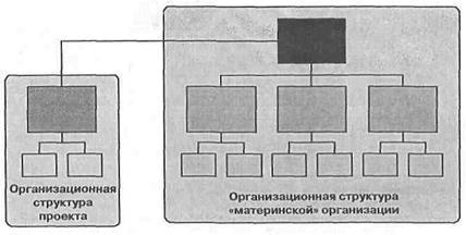 Тема 8. Основные организационные структуры управления проектами - student2.ru