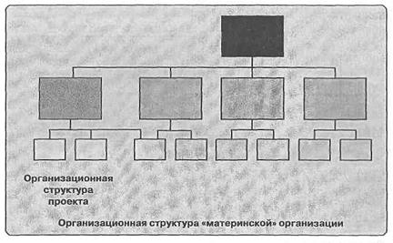 Тема 8. Основные организационные структуры управления проектами - student2.ru