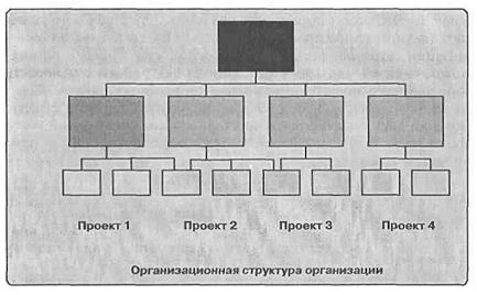 Тема 8. Основные организационные структуры управления проектами - student2.ru