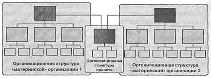 Тема 8. Основные организационные структуры управления проектами - student2.ru