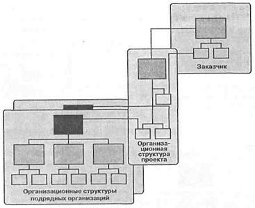 Тема 8. Основные организационные структуры управления проектами - student2.ru