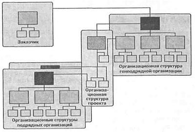 Тема 8. Основные организационные структуры управления проектами - student2.ru