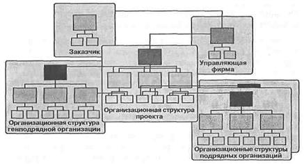 Тема 8. Основные организационные структуры управления проектами - student2.ru