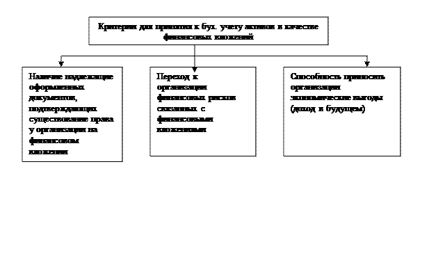 Тема 8. Учет финансовых вложений. - student2.ru