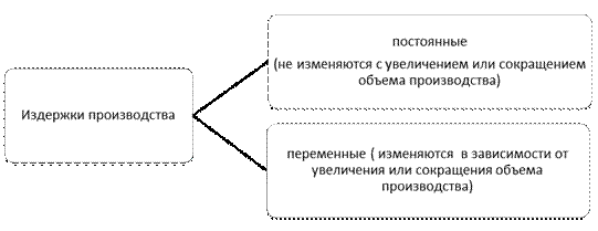Тема 8. Затраты на производство и реализацию продукции. - student2.ru