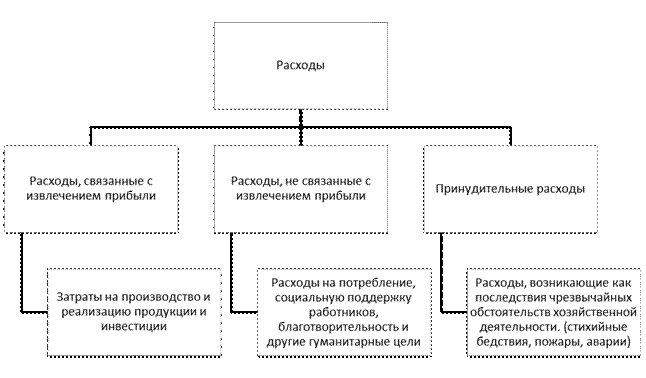 Тема 8. Затраты на производство и реализацию продукции. - student2.ru