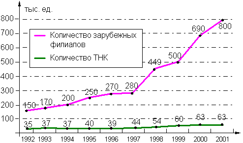 Тема 9. Финансы транснациональных корпораций - student2.ru