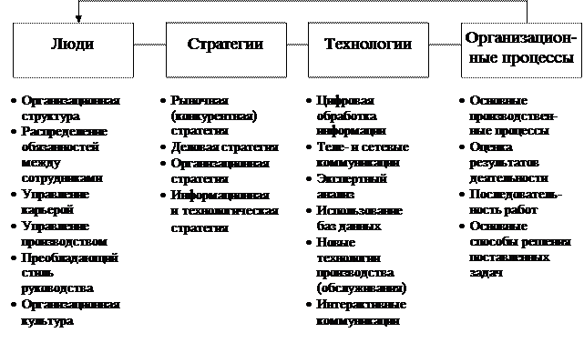 Тема 9. Организационное обеспечение - student2.ru