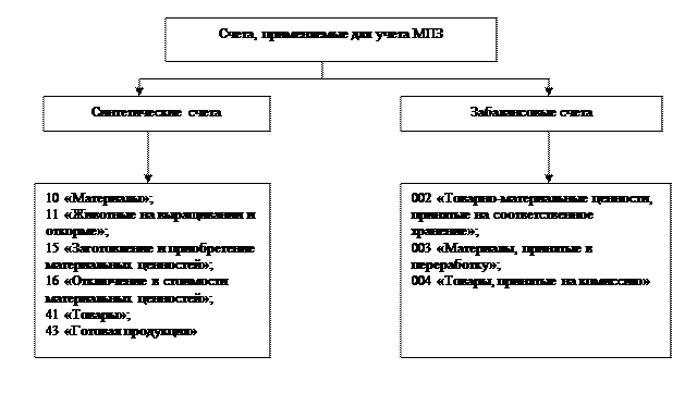 Тема 9. Учет материально - производственных запасов. - student2.ru
