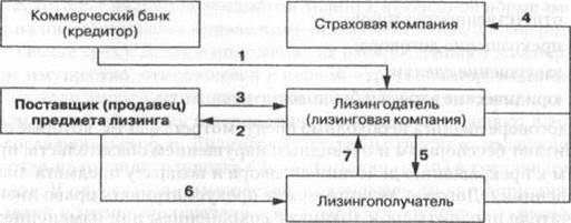 Тема. ФИНАНСИРОВАНИЕ ДОЛГОСРОЧНЫХ ИНВЕСТИЦИЙ В ОСНОВНОЙ КАПИТАЛ - student2.ru