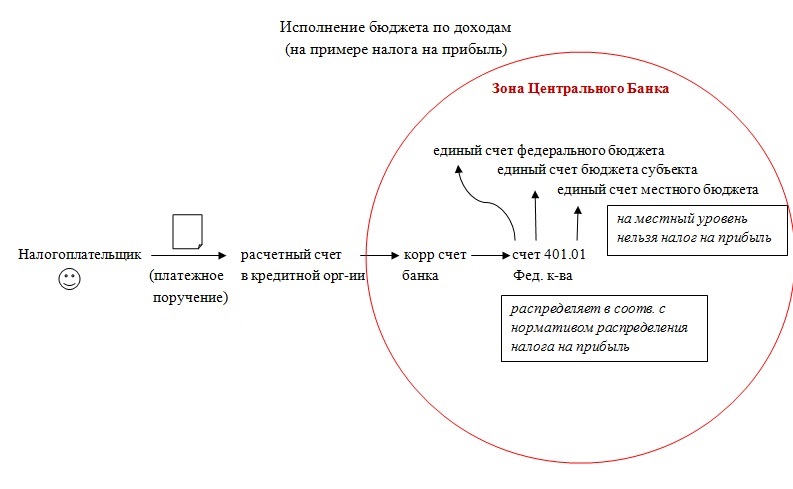 Тема: Исполнение бюджетов - student2.ru